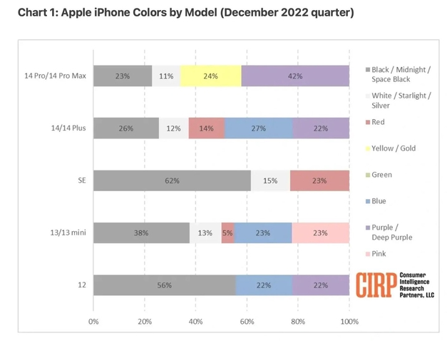 昭觉苹果维修网点分享：美国用户最喜欢什么颜色的iPhone 14？ 