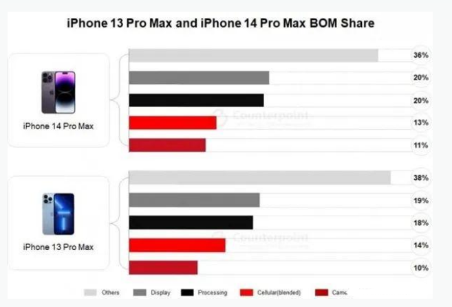 昭觉苹果手机维修分享iPhone 14 Pro的成本和利润 