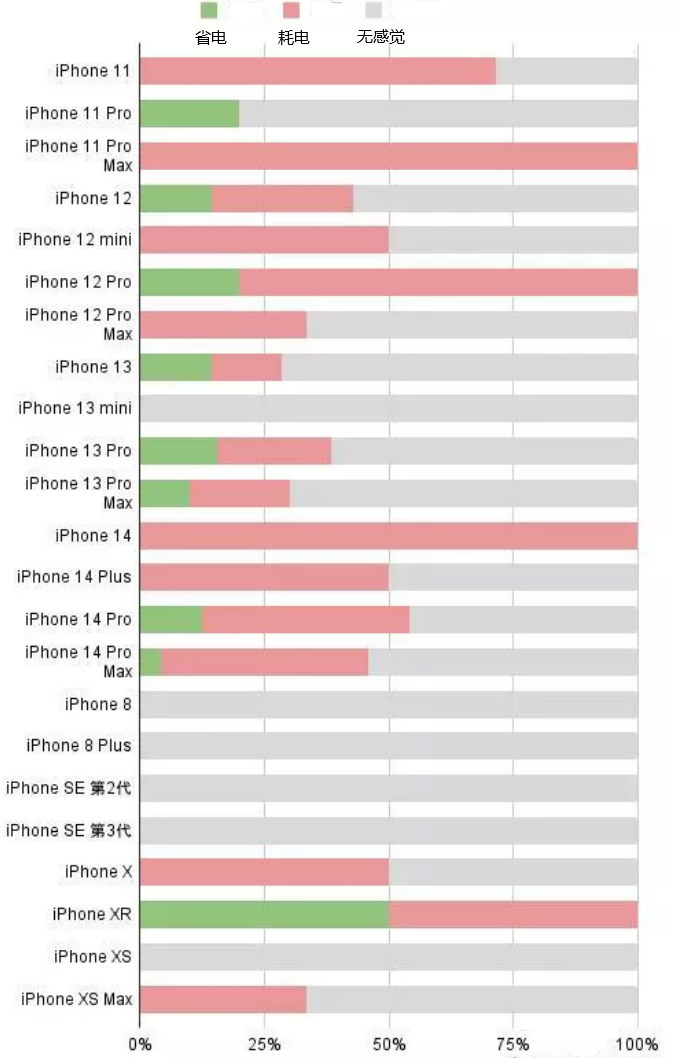 昭觉苹果手机维修分享iOS16.2太耗电怎么办？iOS16.2续航不好可以降级吗？ 