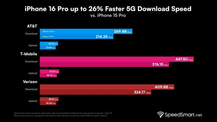 昭觉苹果手机维修分享iPhone 16 Pro 系列的 5G 速度 