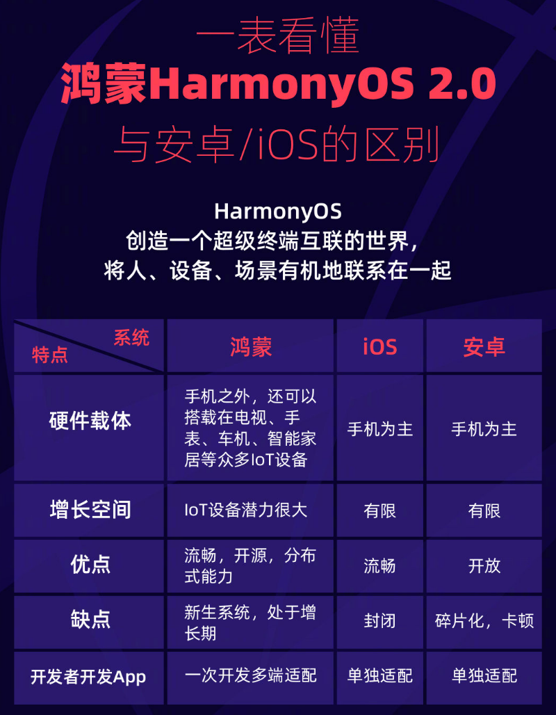 昭觉苹果手机维修分享华为鸿蒙 OS 与安卓以及 iOS 都有什么区别 